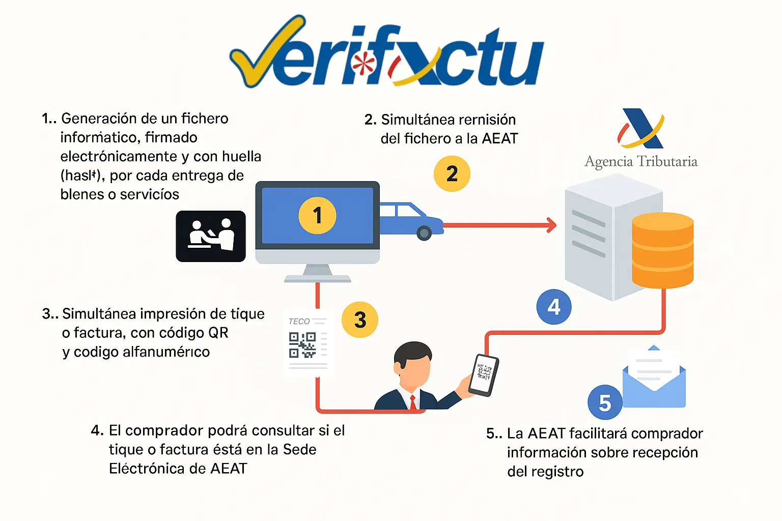 verifactu Odoo